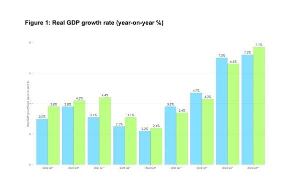 Economy expands further, real GDP up 7.2% in Q3 2024