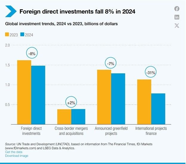 Foreign investments: Diverging trends amid global challenges