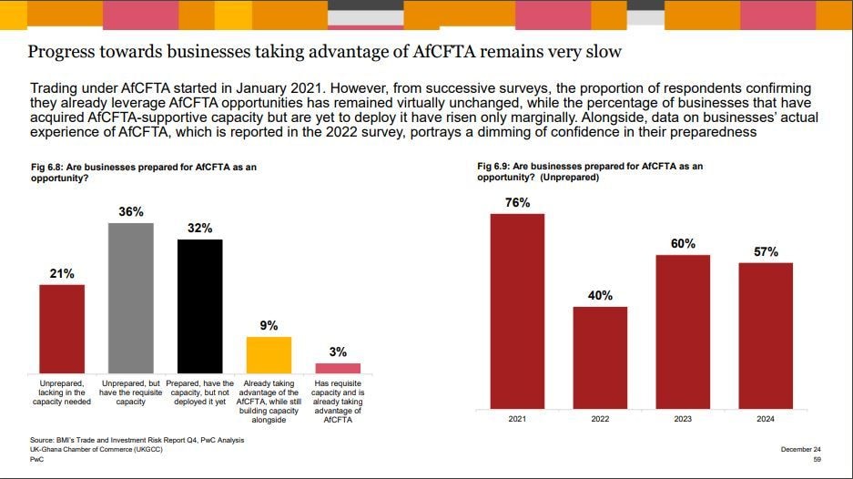 Businesses divided over readiness for AfCFTA – UKGCC report