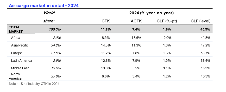 African airlines saw 8.5% rise in air cargo demand in 2024 - IATA