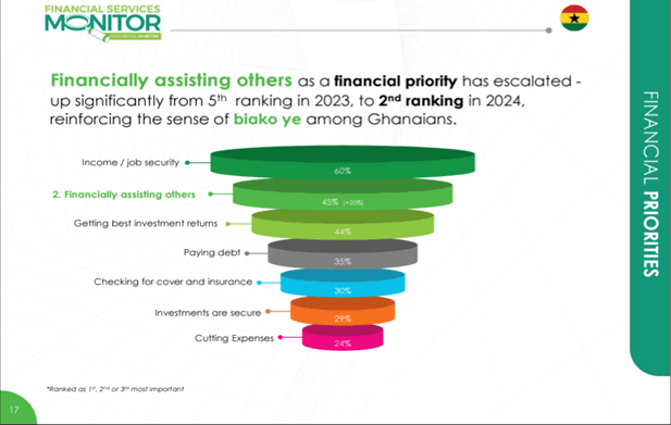 Family financial assistance now 2nd highest priority