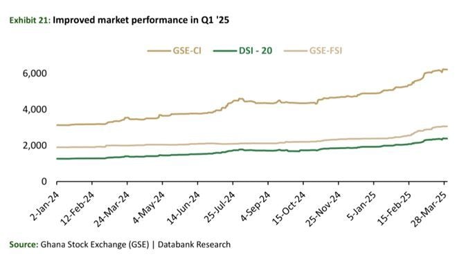 GSE rally set to continue on back of lower T-bill yields, strong banking industry performance