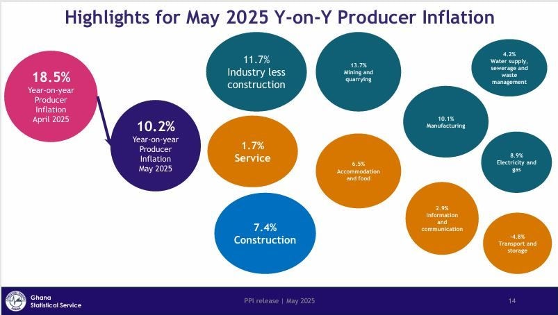 Producer inflation eases to 10.2% in May, as industrial prices retreat