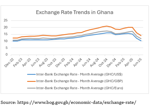 Exchange Rate appreciation