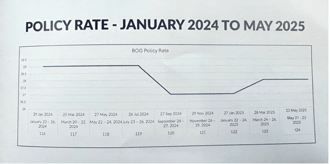 BoG’s big push to lower lending costs, slashes policy rate by 3%