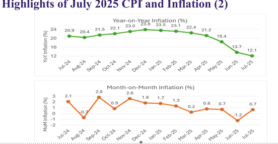 Inflation eases to 12.1% in July, but household pressures persist