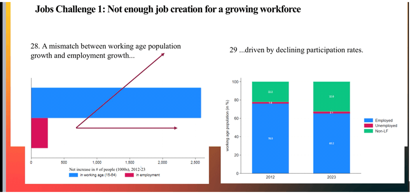 Only 250,000 jobs created for 2.7m new workers in 10 yrs – World Bank