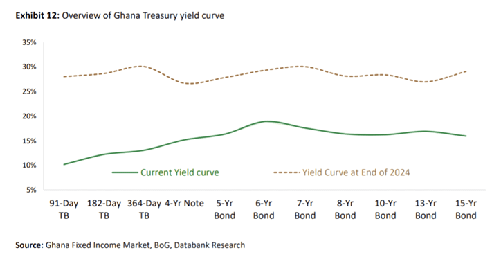 Yield compression slow down to persist in 2H25, as Treasury prepares bond market return