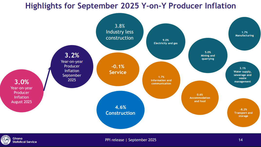 September producer inflation rises slightly to 3.2%