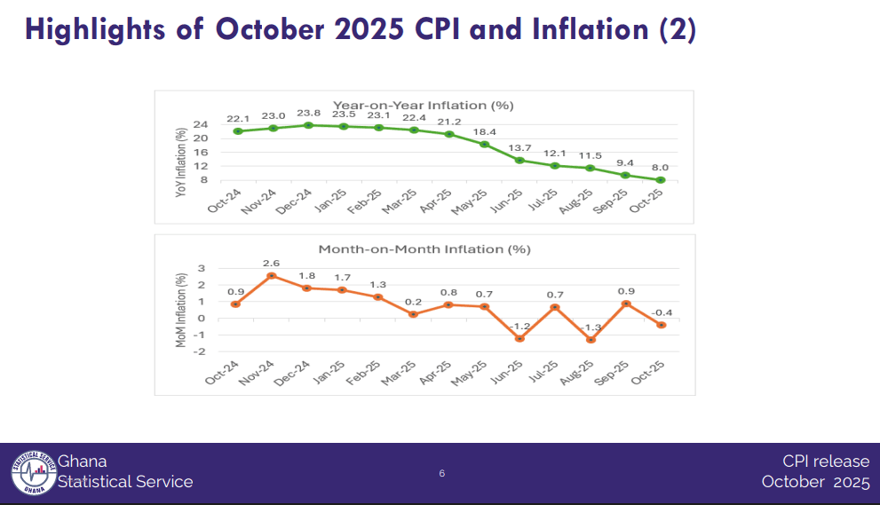 Inflation dips to 8% in Oct, lowest in four years
