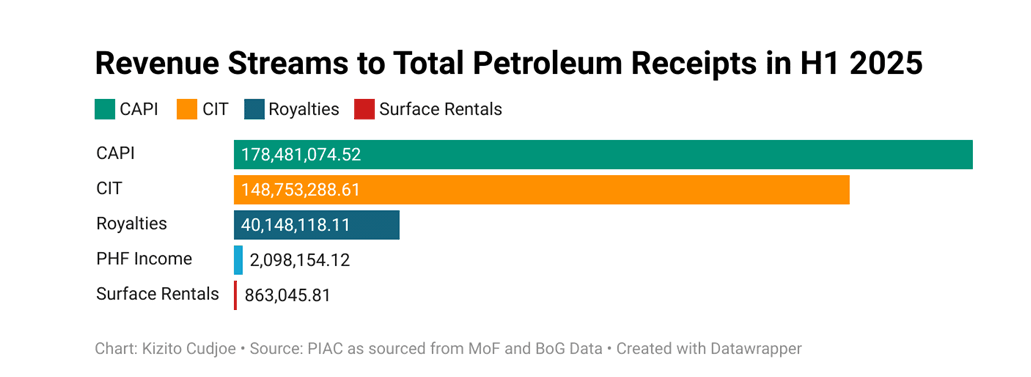 Petroleum arrears surge to US$2.8m amid falling oil revenues
