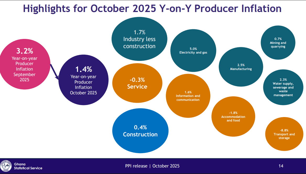 Producer inflation drops to 1.4% in Oct, lowest in four years