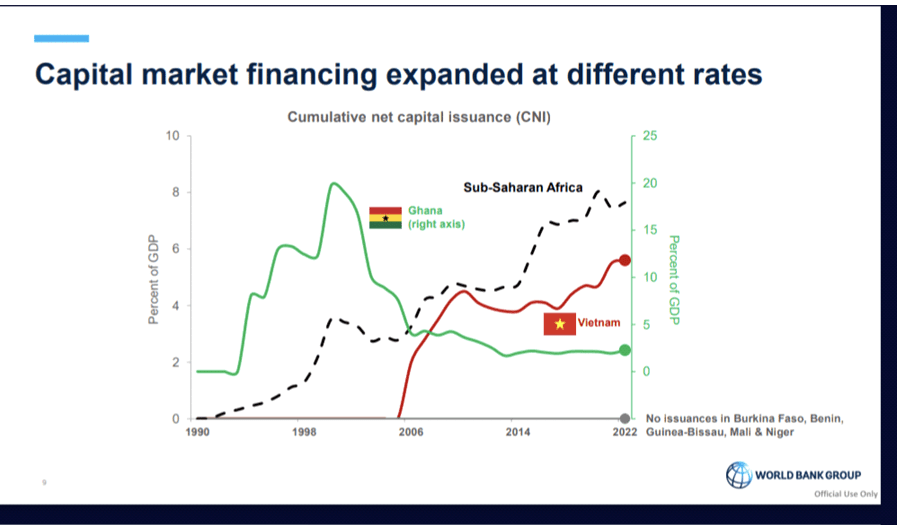 Domestic capital market issuance lags behind global peers – IFC report