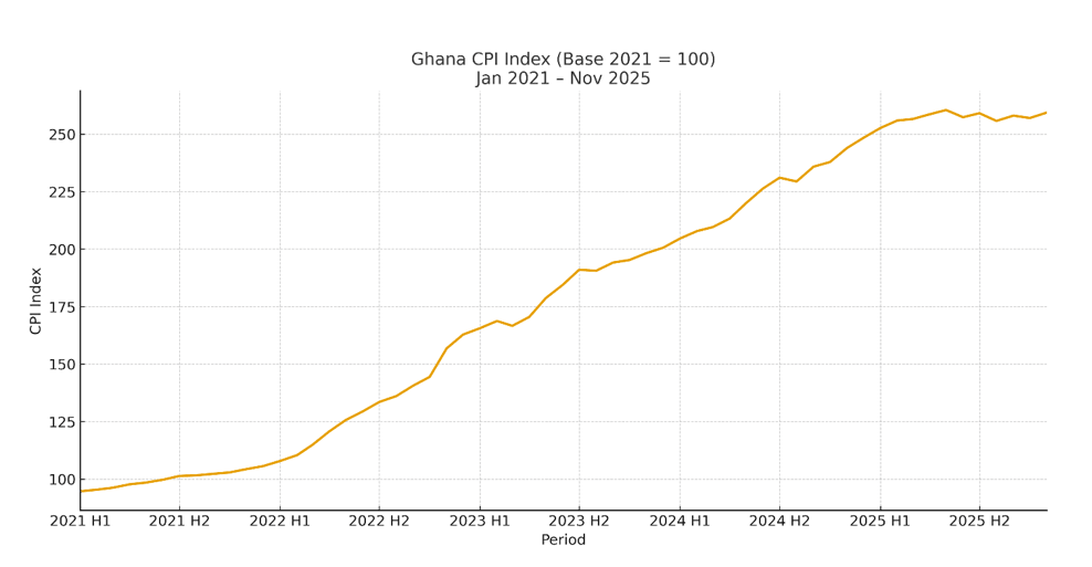 The truth behind accumulated CPI: Why prices never seem to fall