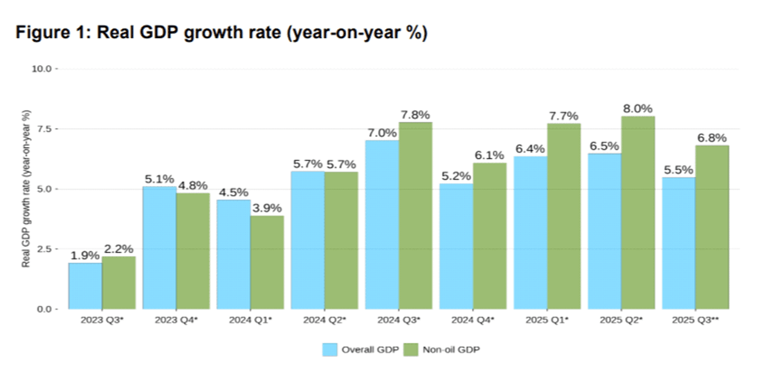 Economy maintains momentum with 5.5% Q3 growth