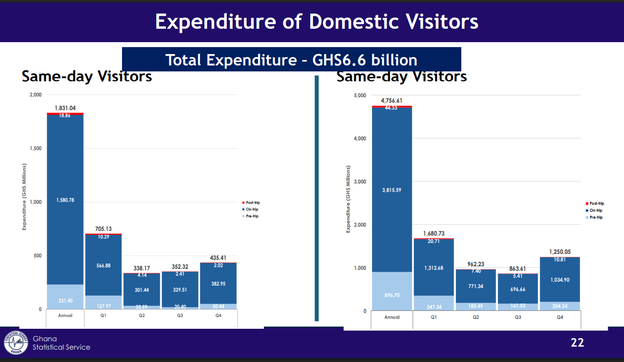 Domestic tourism generates GH¢6.6b from 15m trips in 2023