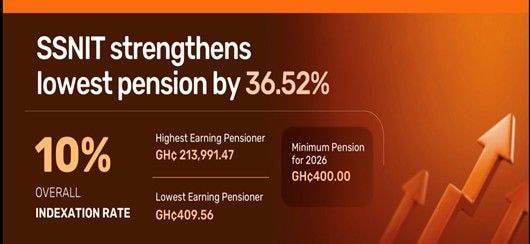 SSNIT balances pension relief with long-term solvency concerns