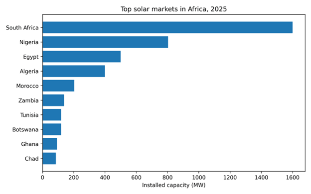 Africa’s solar market hits record pace in 2025 as distributed systems expand - GSC report