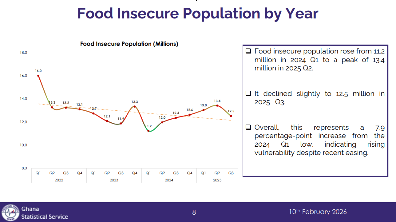 12.5 million Ghanaians remain food insecure despite Q3 improvement - GSS