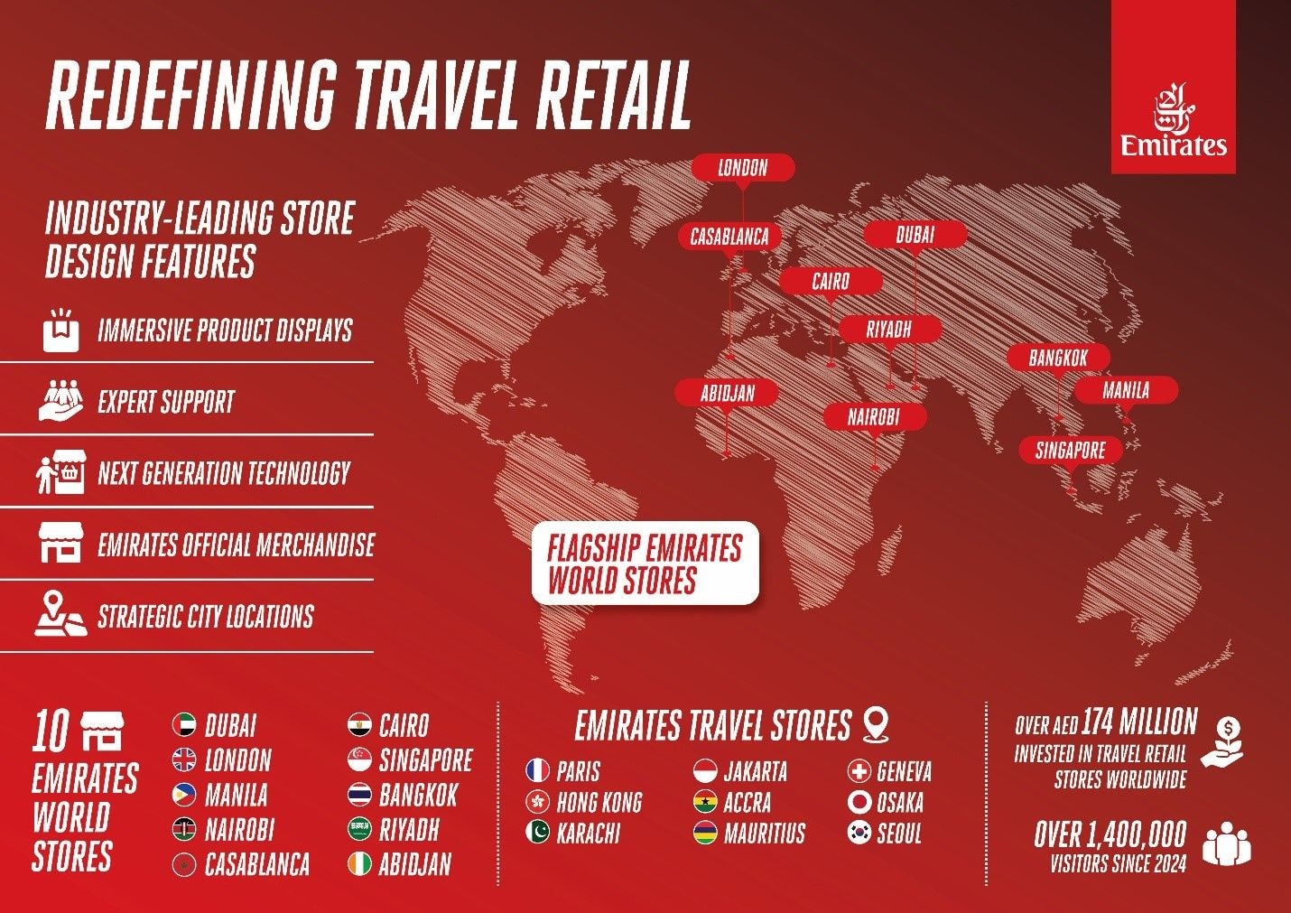 Emirates World Travel Retail footprint marks key expansion milestone