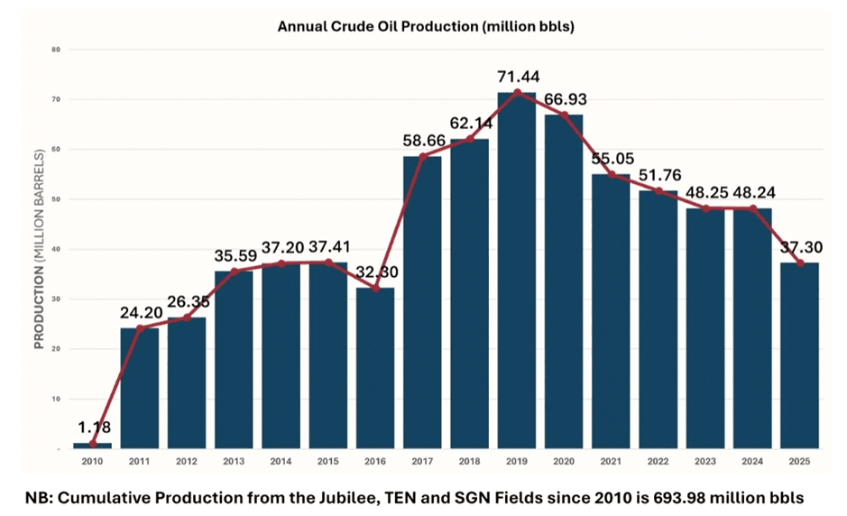 Oil production decline poses long-term threat to fiscal stability