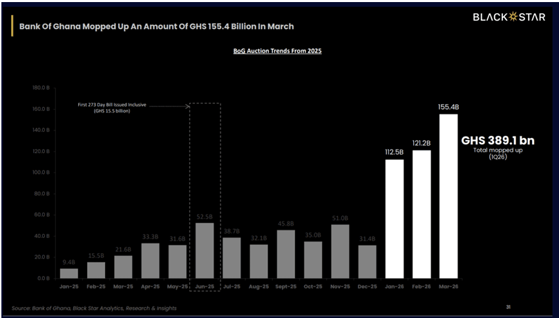 BoG mops up GH¢389bn in record Q1 liquidity drain