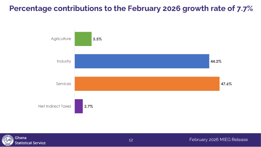 Economic activity expands 7.7% in February