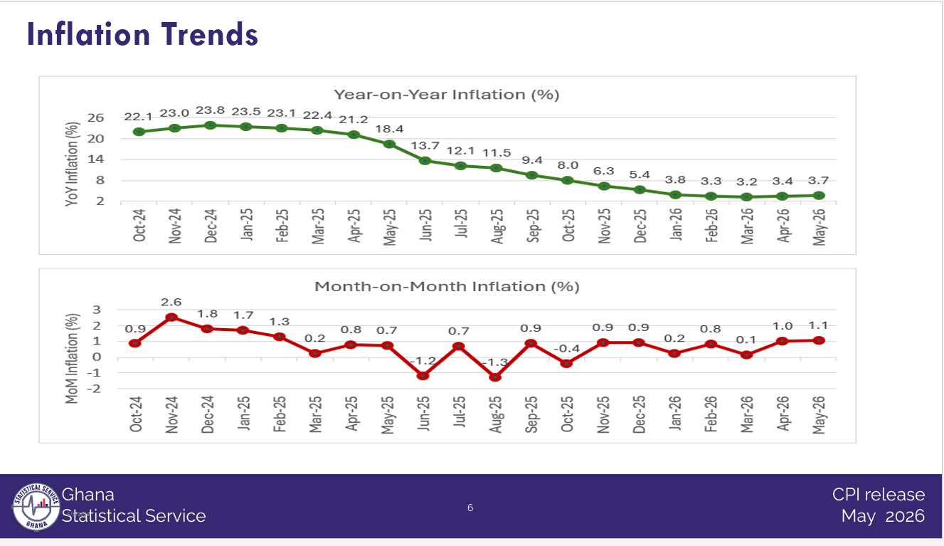 Price pressures edge higher as inflation posts 2nd straight increase