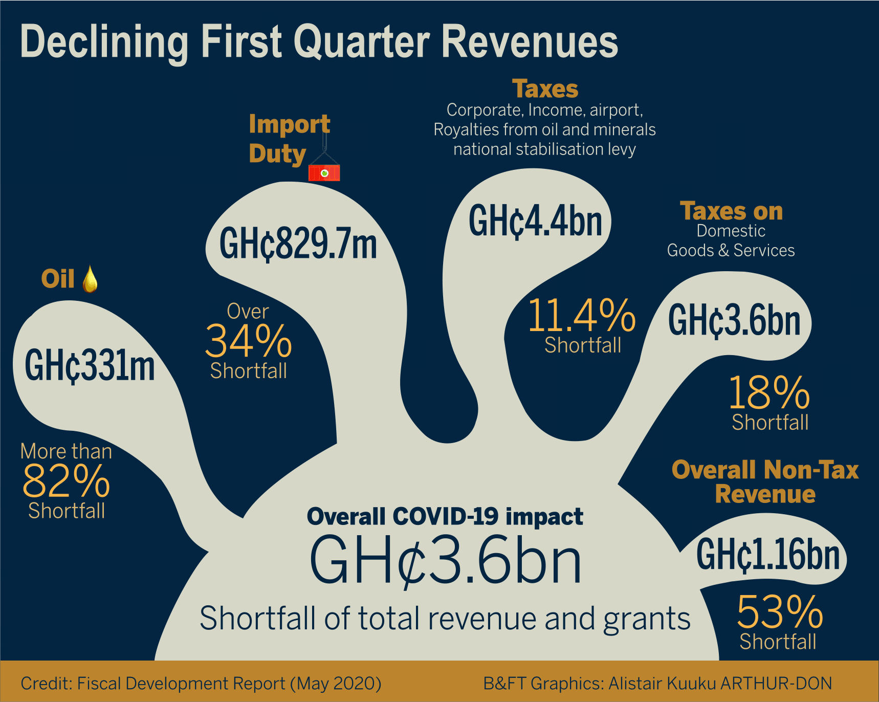 Coronavirus downs oil revenue by 82% in first quarter