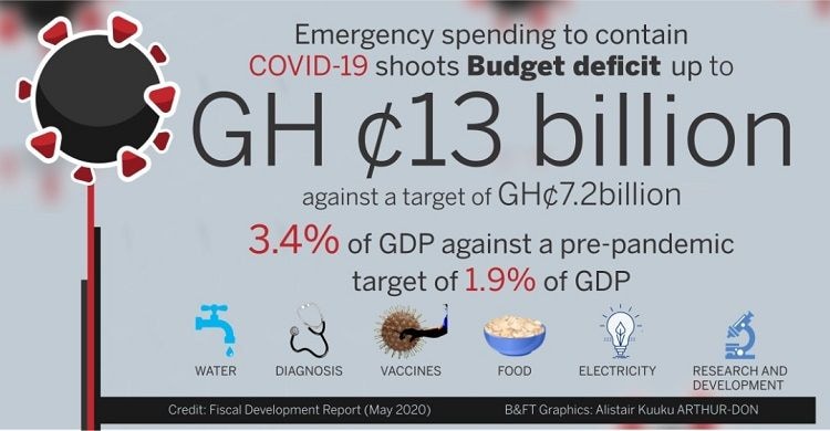 Gov’t spends GH¢6bn more in Q1 to fight COVID-19