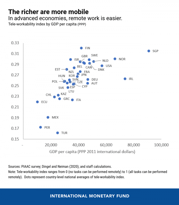 Teleworking is not working for the poor, the young and the women