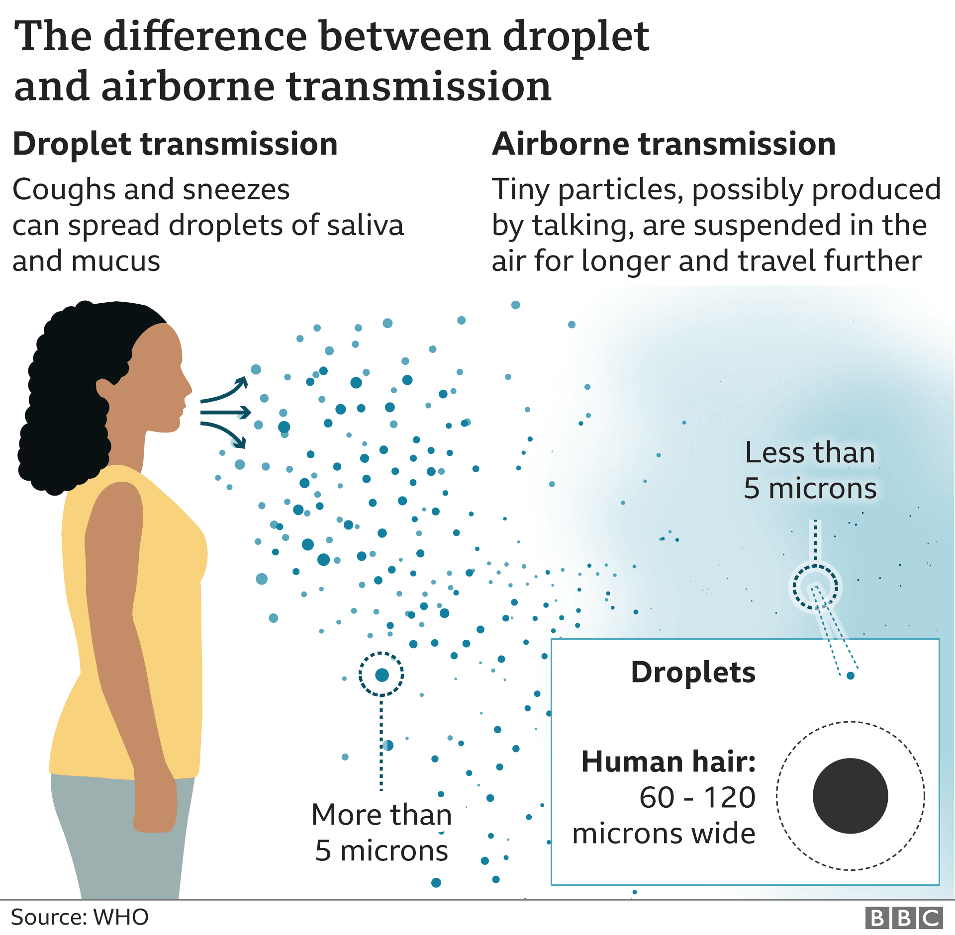 Coronavirus: WHO rethinking how COVID-19 spreads in air