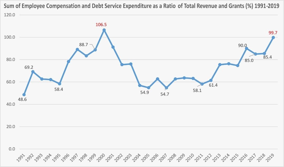 Increasing debt levels worrying – IFS