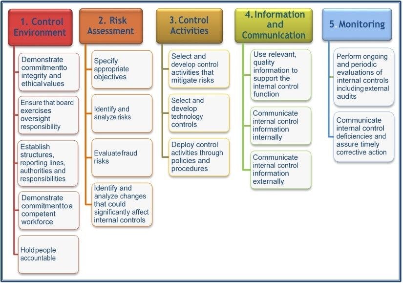 STRONG INTERNAL CONTROLS …the panacea to reduce employee fraud