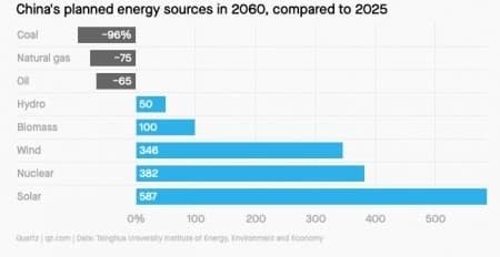 China doubles down on nuclear energy to cut carbon emissions