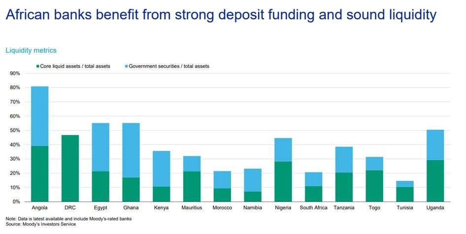 Moody’s: Negative 2021 outlook for African banks as difficult operating conditions will persist