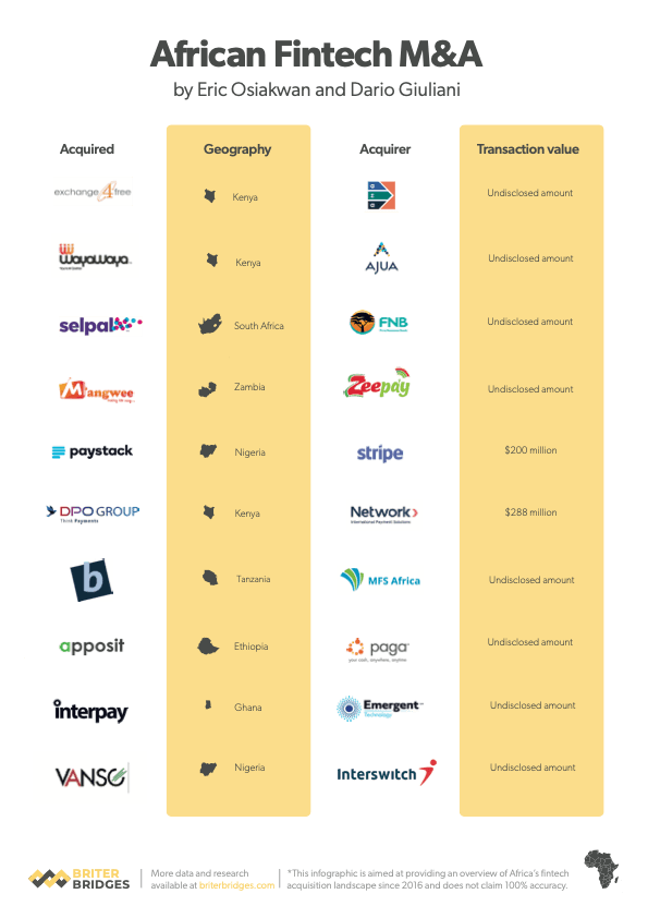 Mergers and Acquisitions in African Fintech