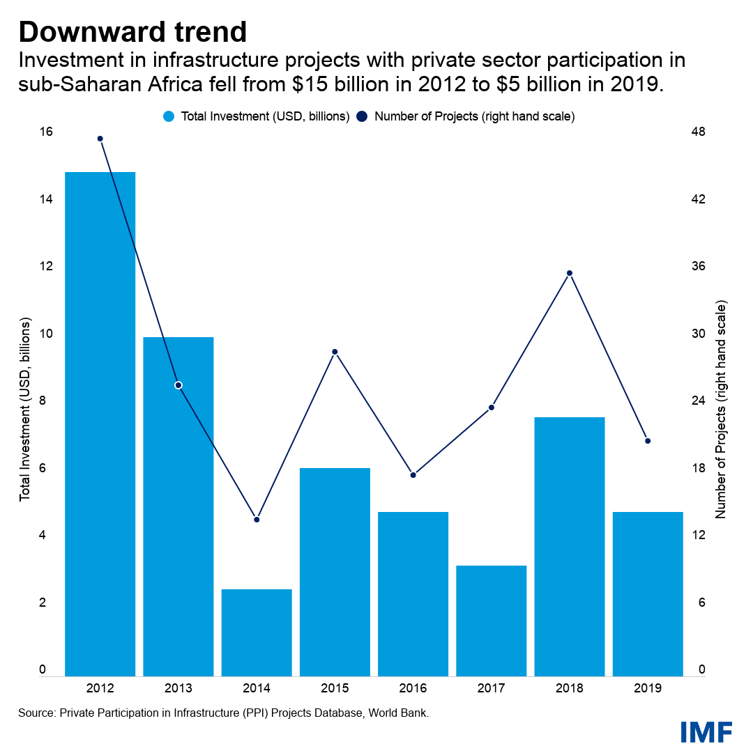How to attract private finance to Africa’s development