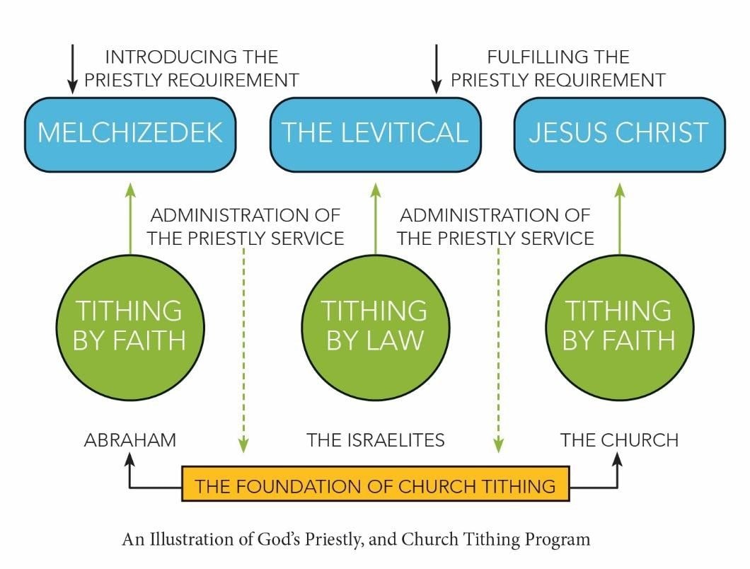Has God Done Away With Tithing? Part Three