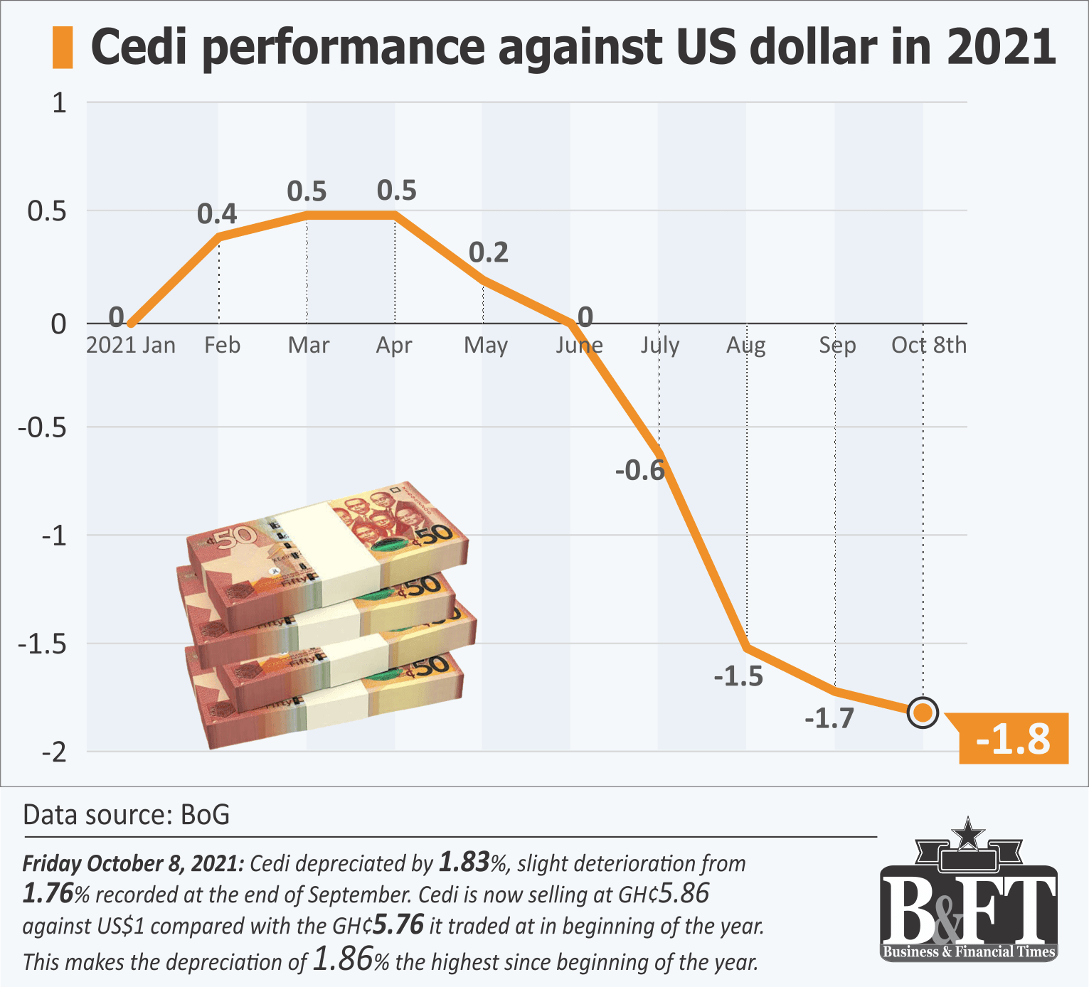 Cedi sinks further against dollar despite strong buffers