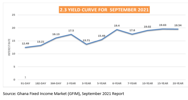 Cost of borrowing on bond market inches-up